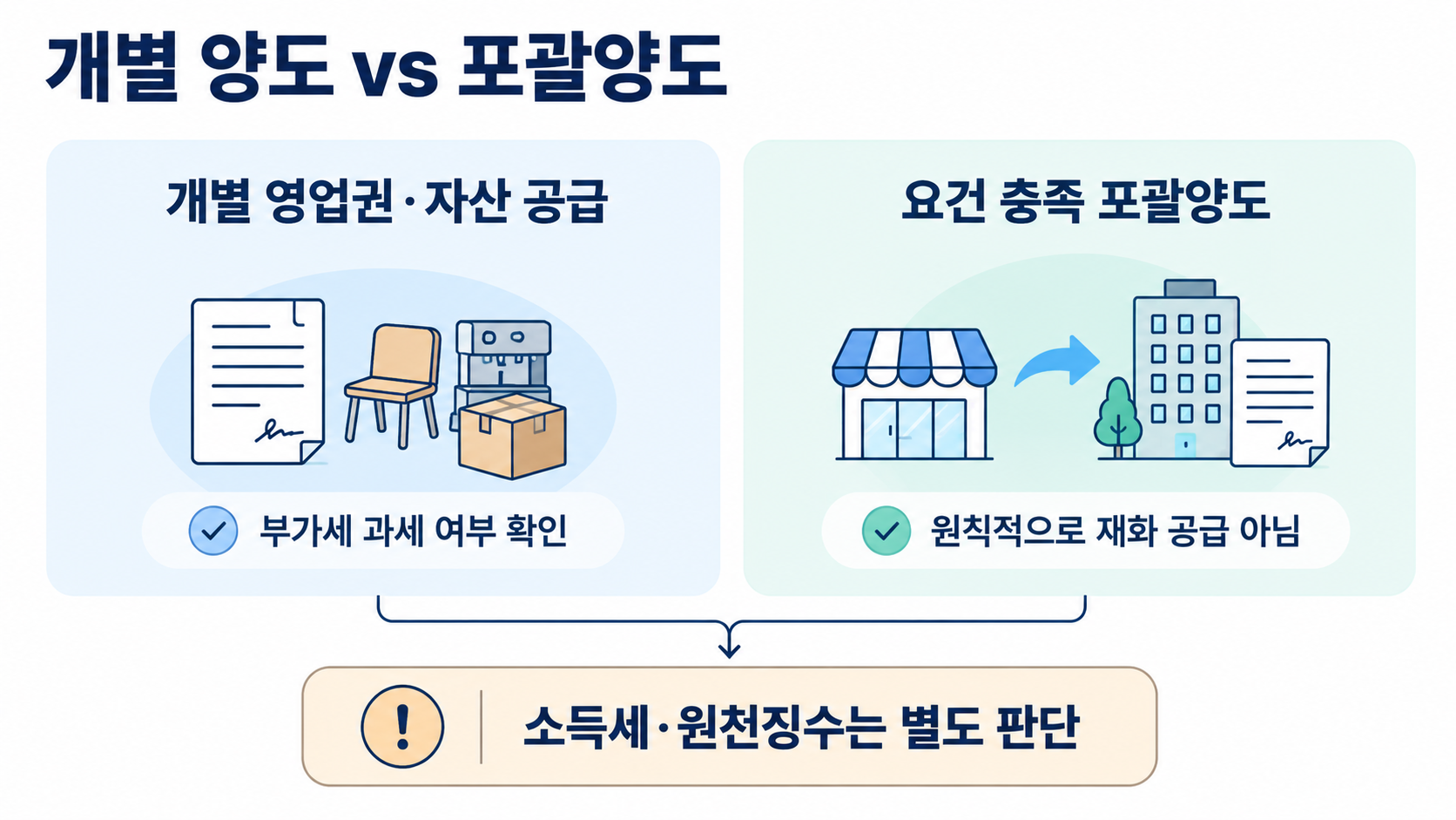 개별 양도와 포괄양도 비교 인포그래픽
