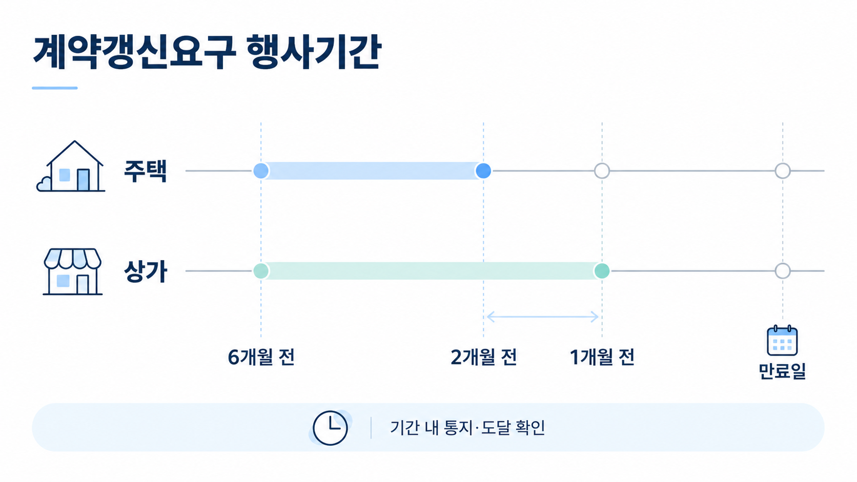 계약 만료일을 기준으로 거꾸로 세어 보는 갱신요구 가능 기간
