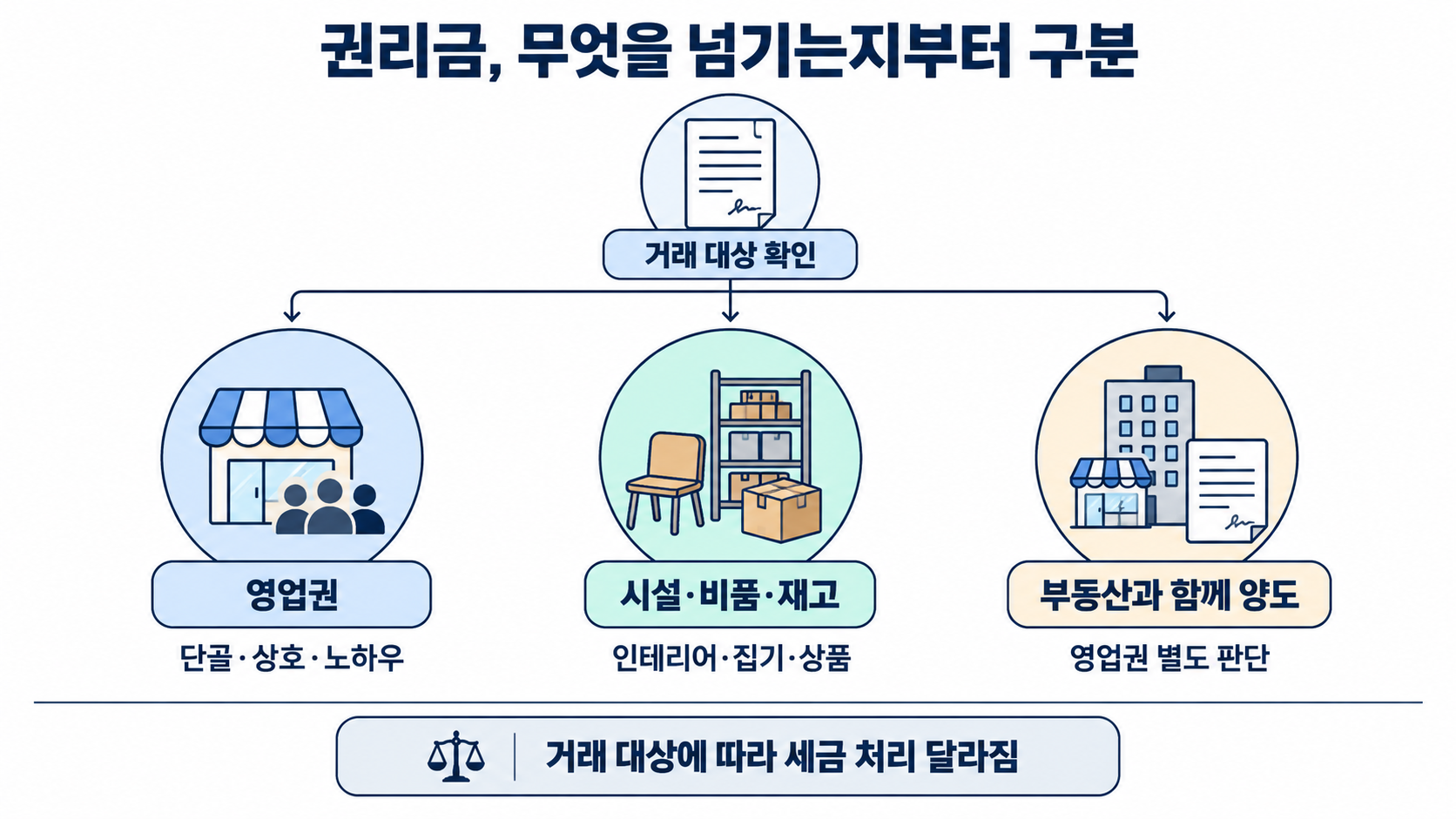 권리금 양도 대상 구분 인포그래픽
