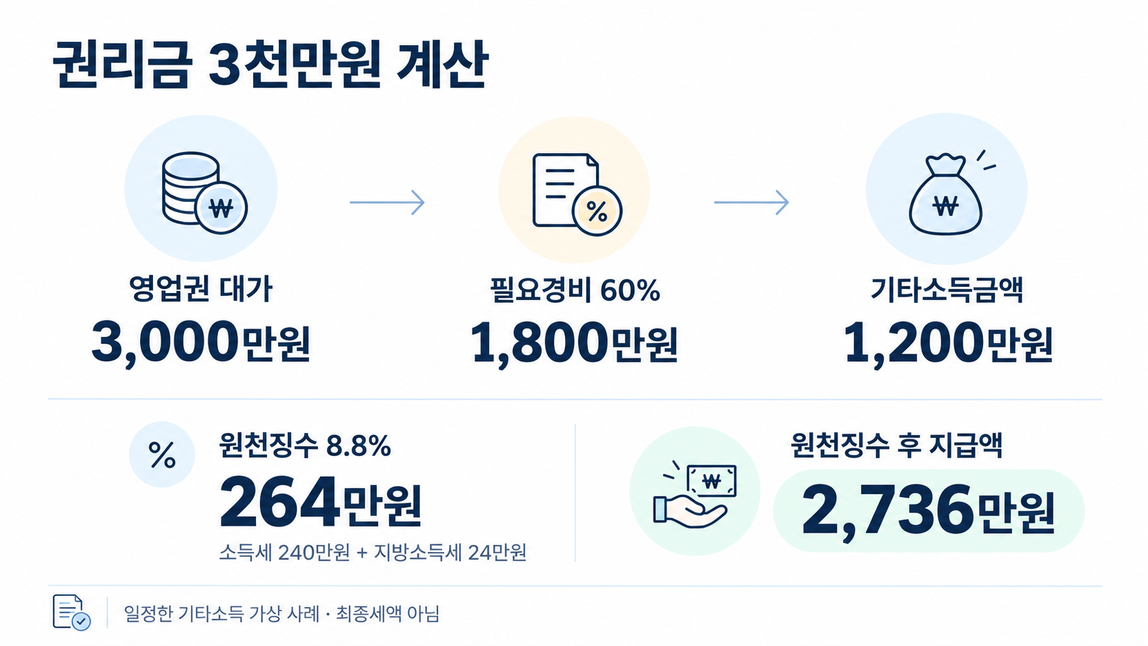 권리금 3천만원 계산 인포그래픽