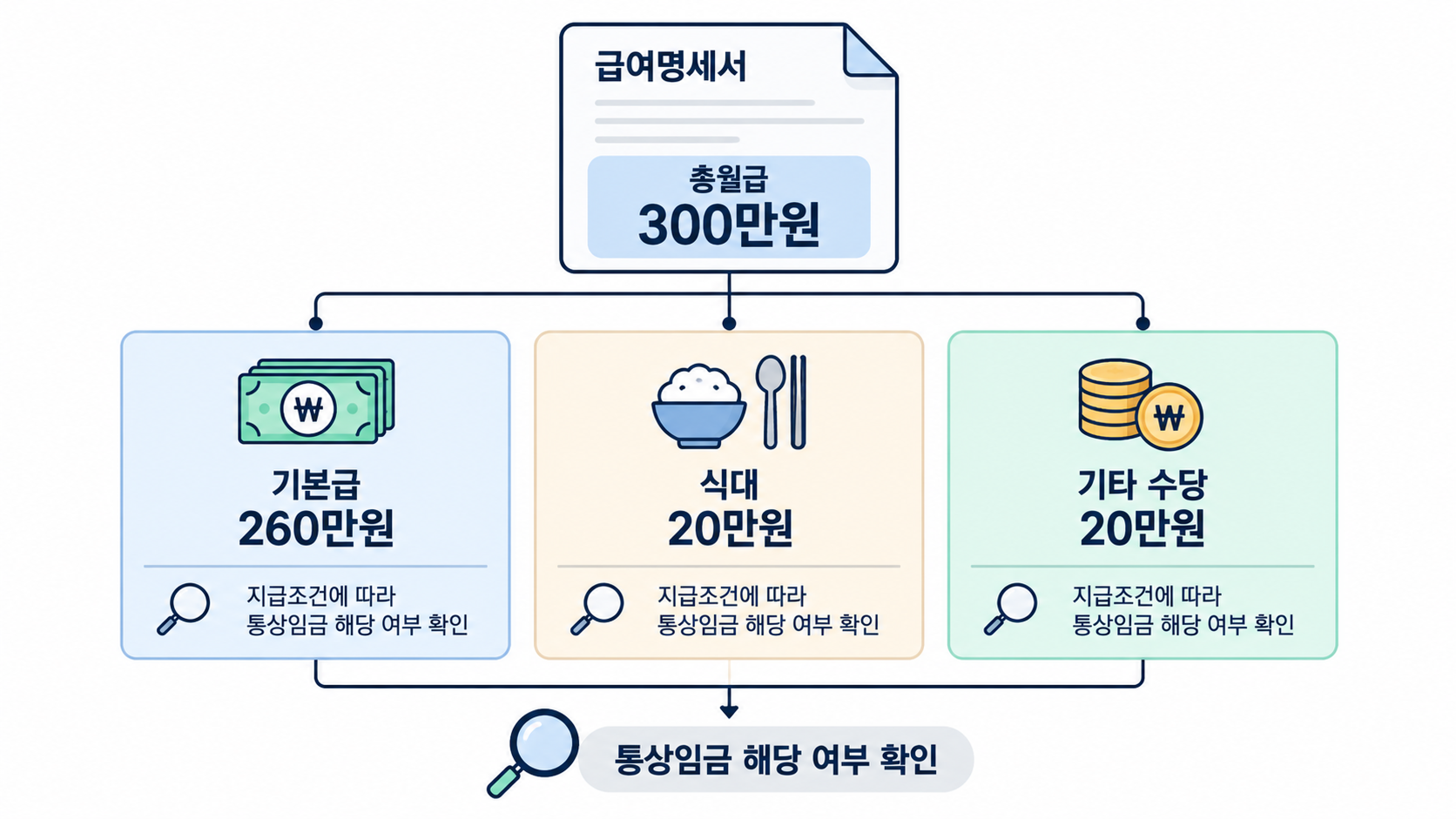 급여명세서의 기본급 식대 상여금을 통상임금으로 구분하는 방법