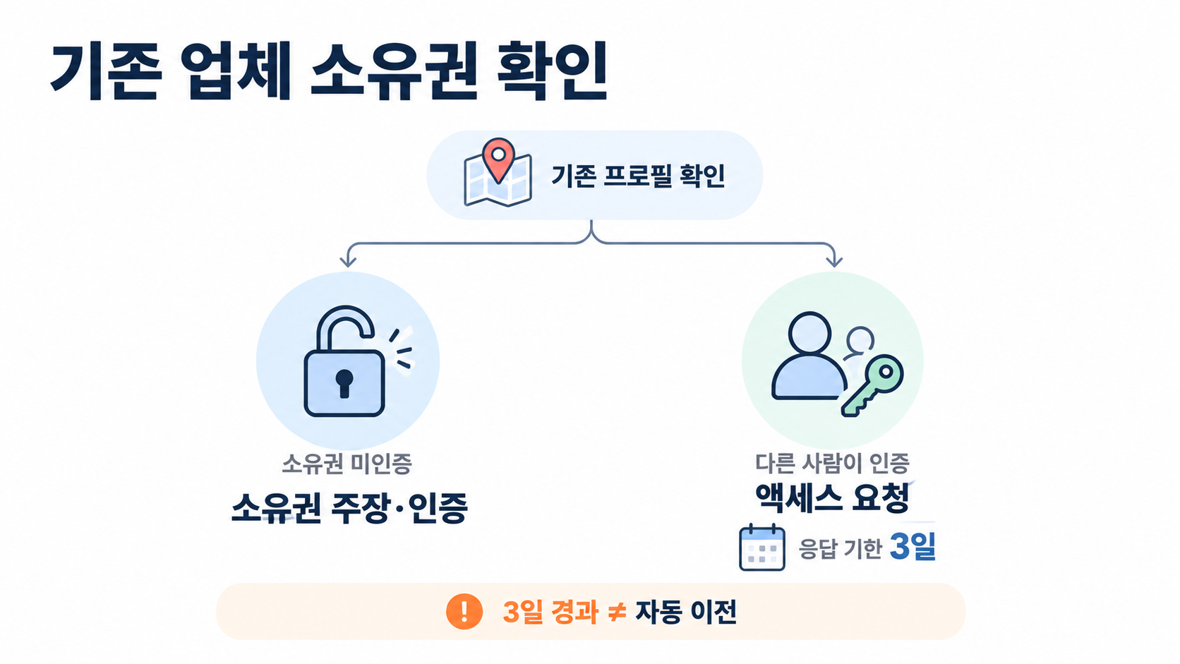 기존 업체 소유권 확인 플로차트