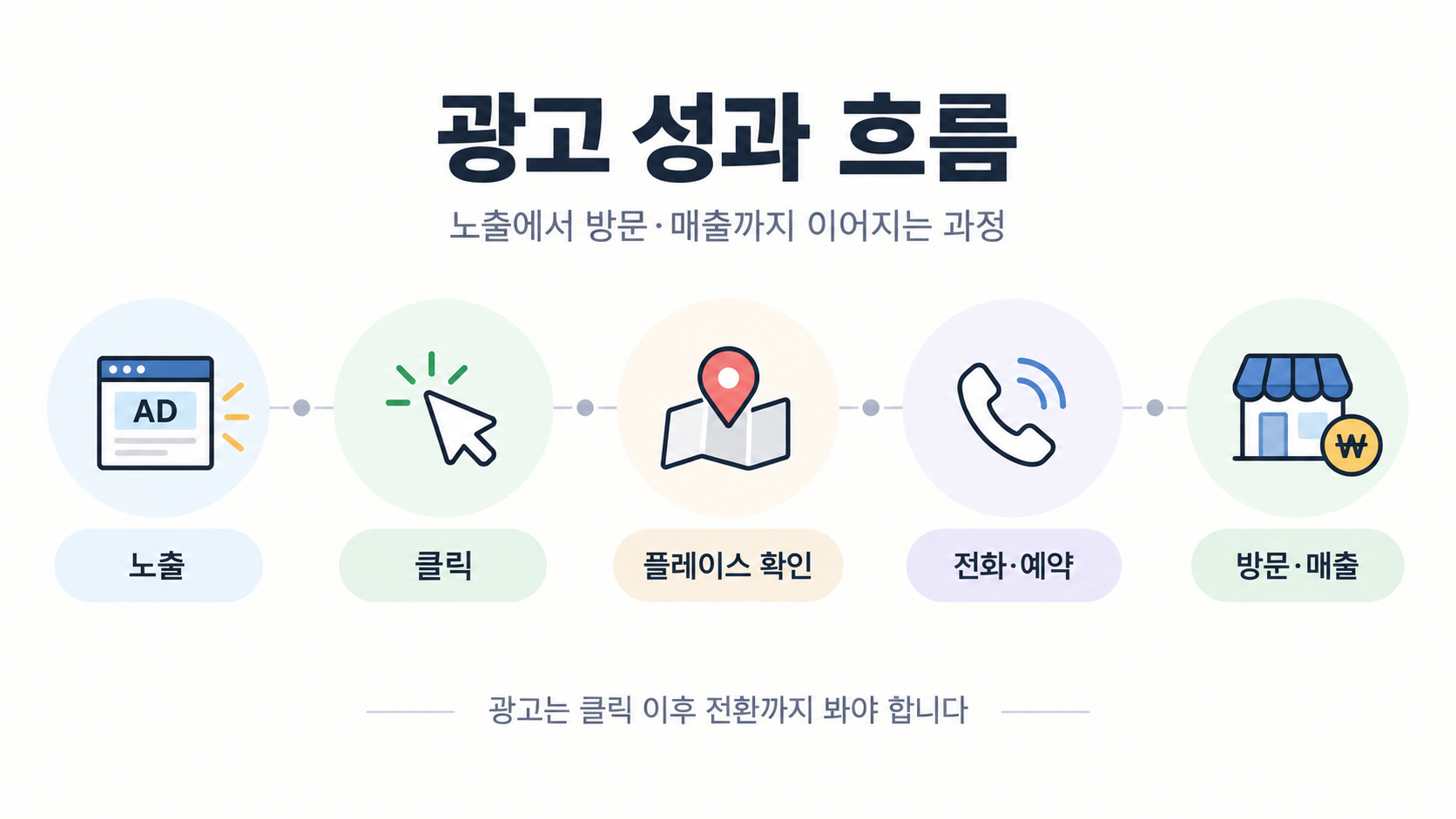 네이버 플레이스 광고 성과 흐름