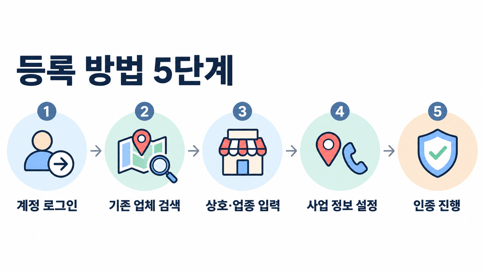 등록 방법 5단계 인포그래픽