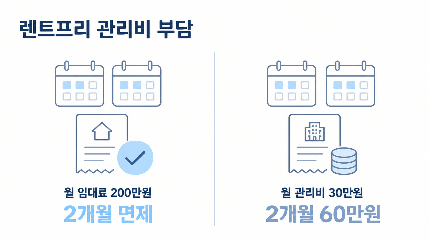 무상임대기간 중 관리비 부담 여부를 정리한 그림