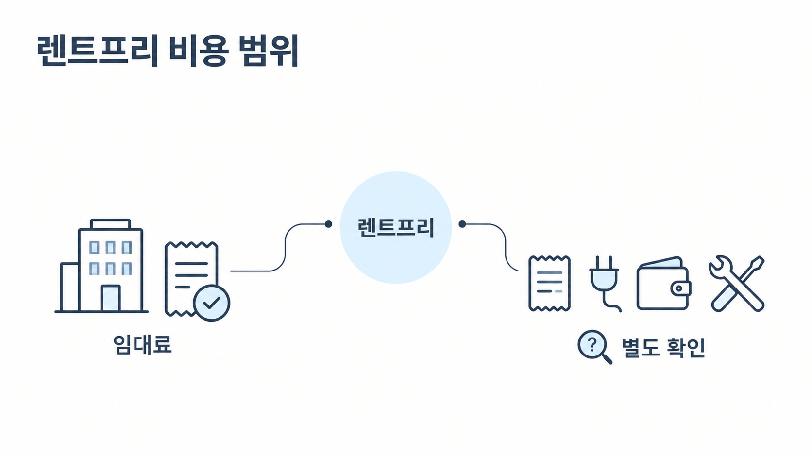 무상임대기간에 면제되는 비용과 면제되지 않는 비용의 범위