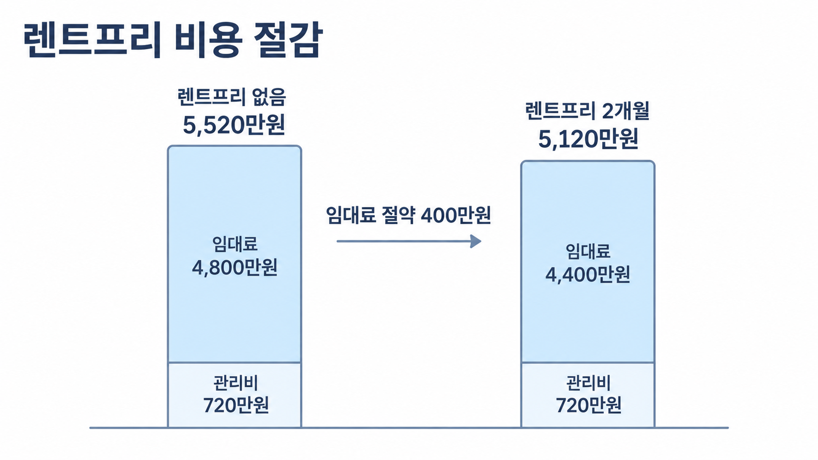 무상임대기간 적용 시 비용 절감 효과 비교 그림