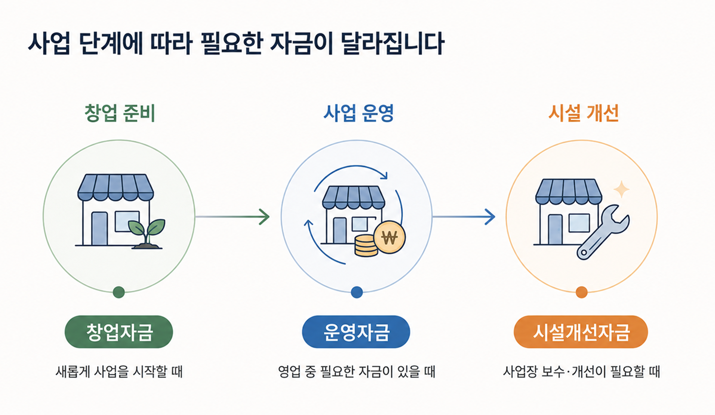 미소금융 종류 3가지