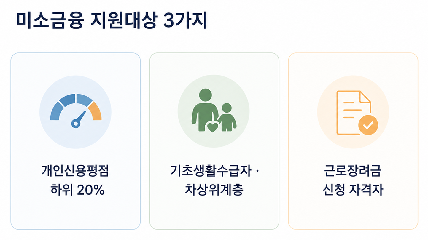 미소금융지원대상 3가지 정리