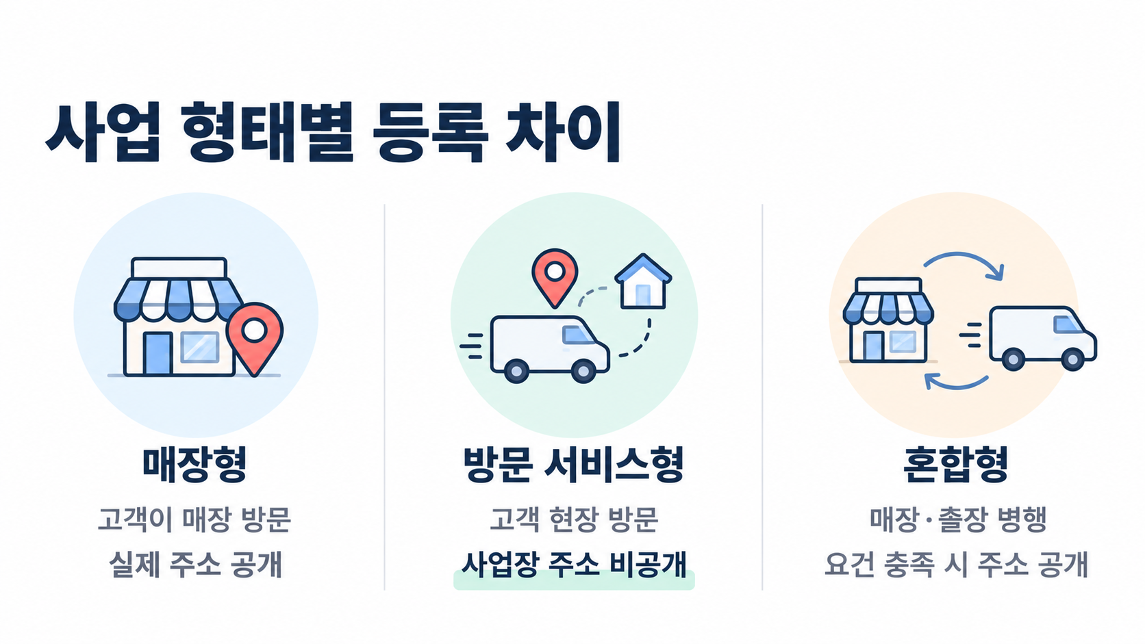 사업 형태별 등록 차이 인포그래픽