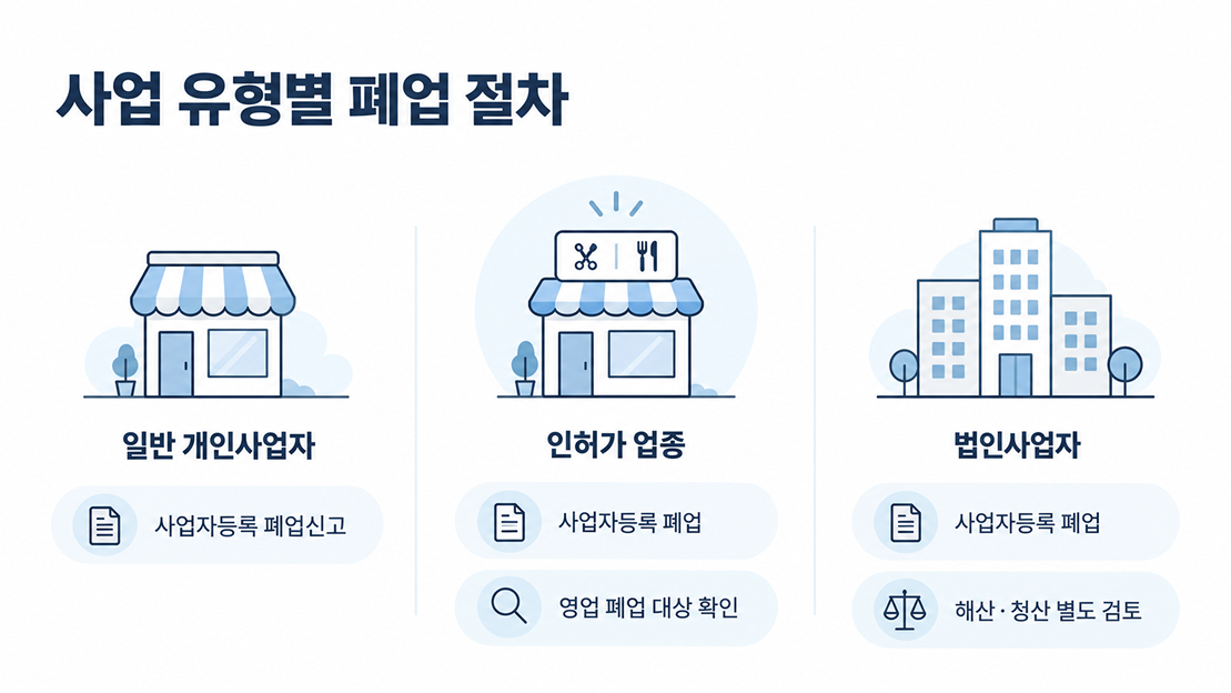 사업 형태에 따라 달라지는 폐업 신고 갈래