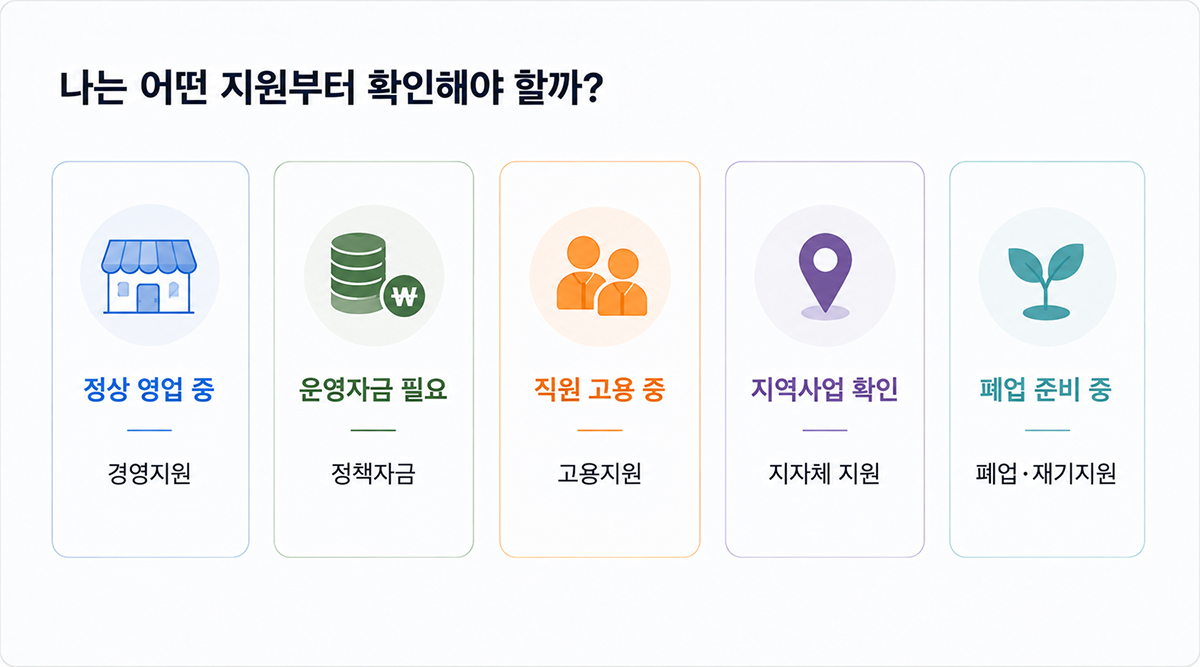 상황별 소상공인지원금 분류