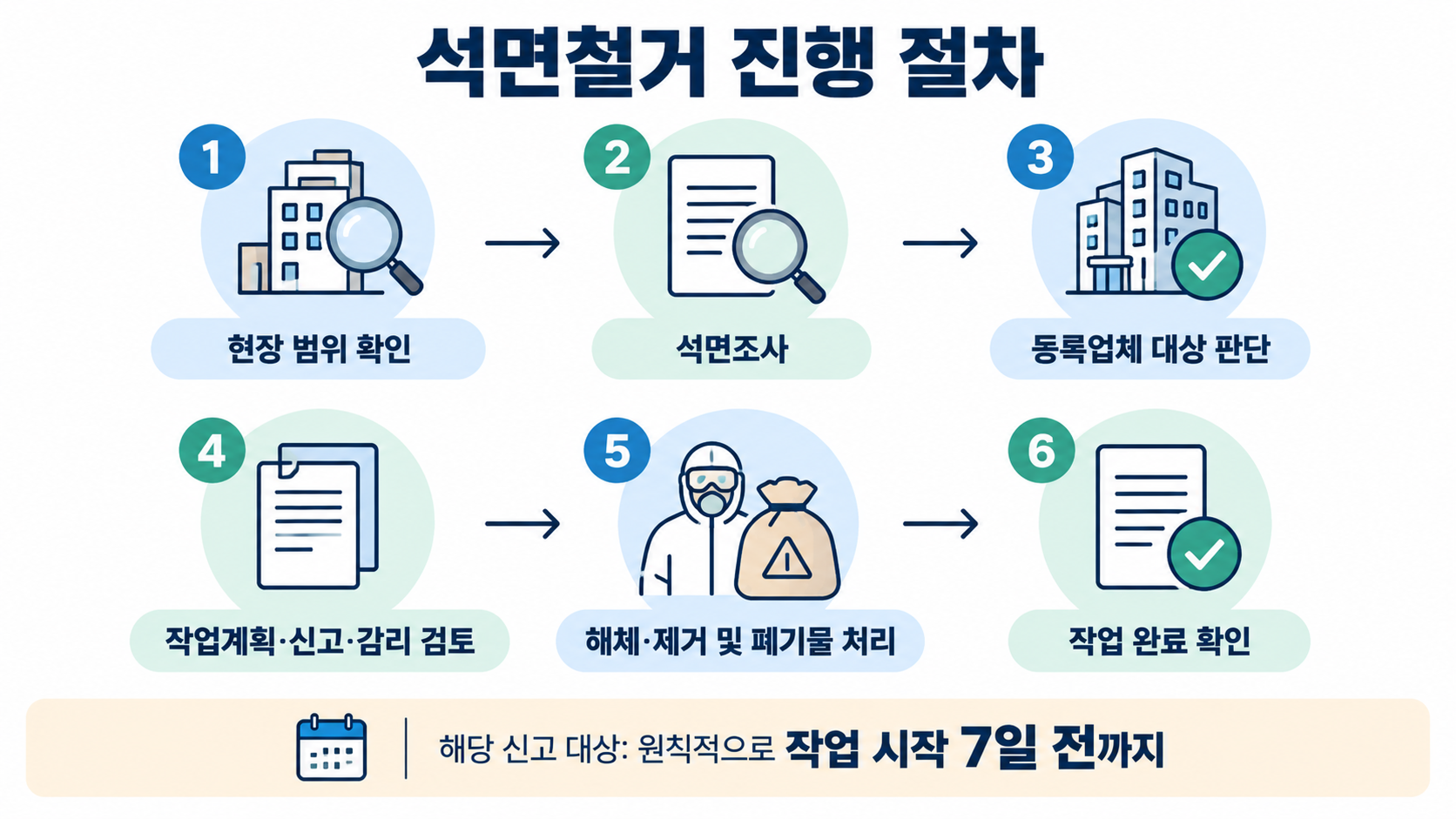 석면철거 진행 절차