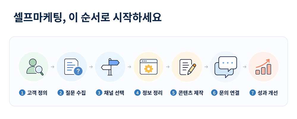 셀프마케팅 순서 (7단계)