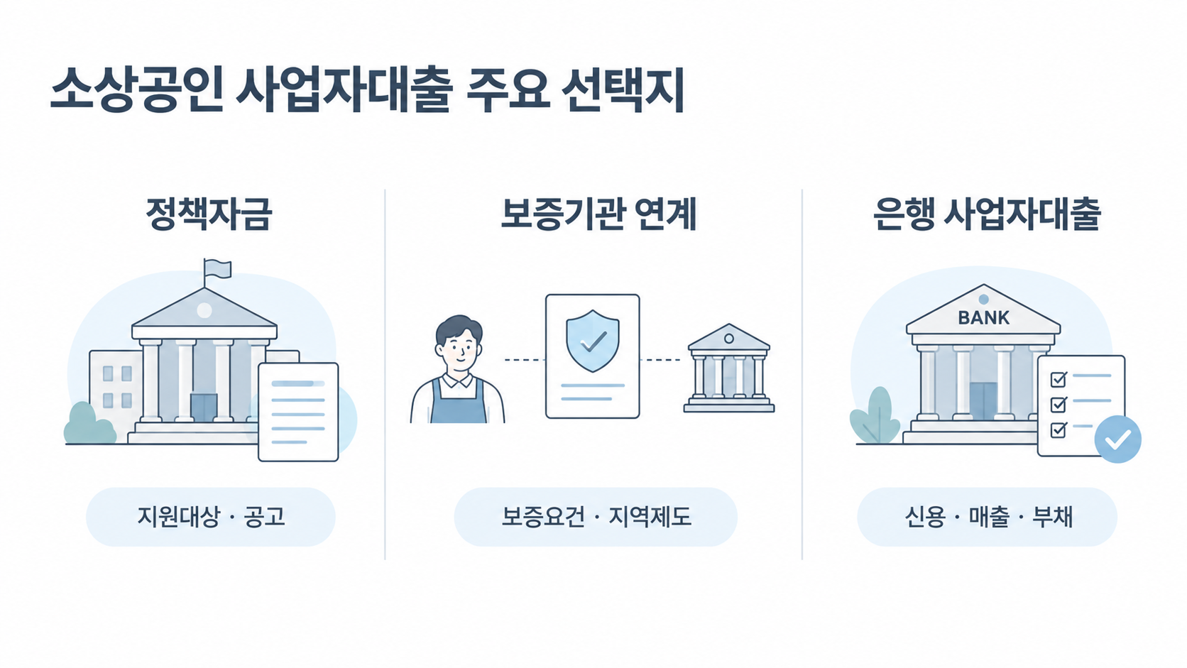 소상공인 사업자대출 주요 선택지 3가지