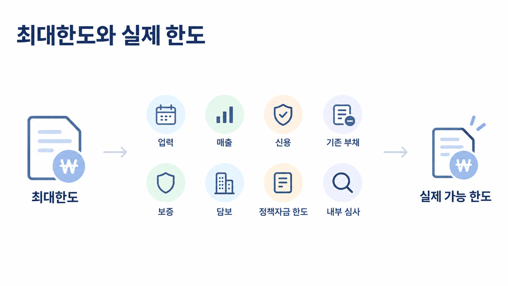 소상공인 정책자금 최대한도와 실제 한도