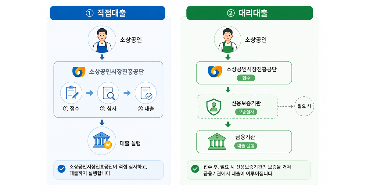 소상공인정책자금 대출 방식 비교 분석