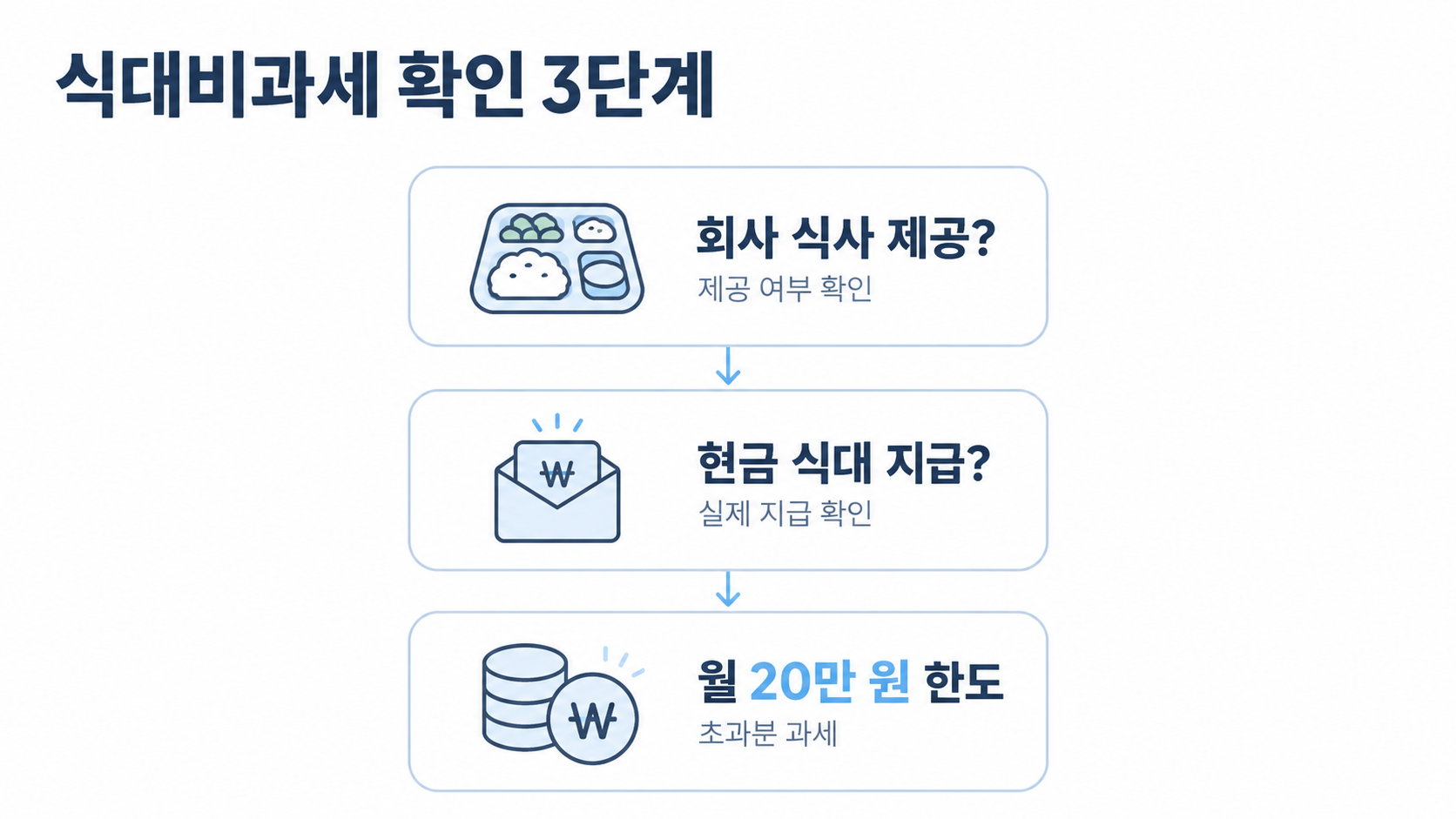 식대 비과세 확인 3단계