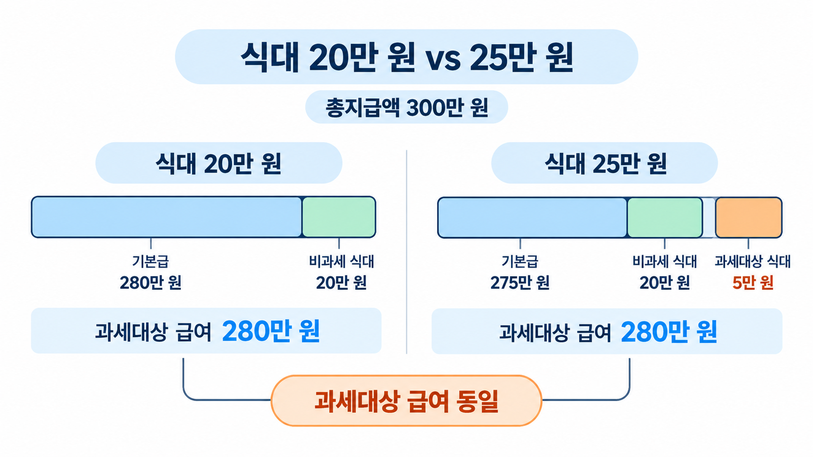 식대 20만원 25만원 비교