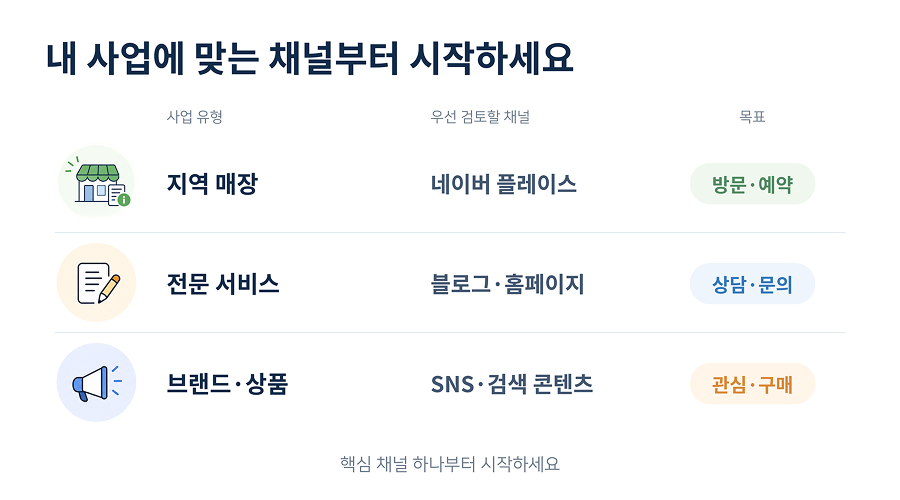 업종별 셀프마케팅 시작 채널