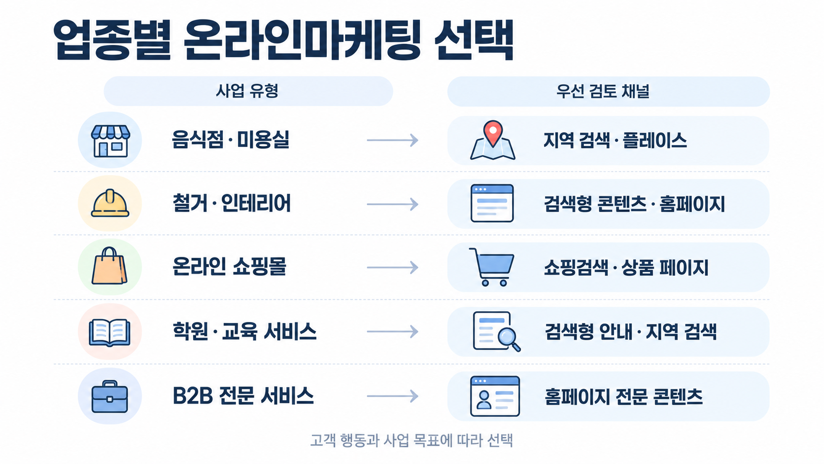 업종별 온라인마케팅 채널 선택 가이드