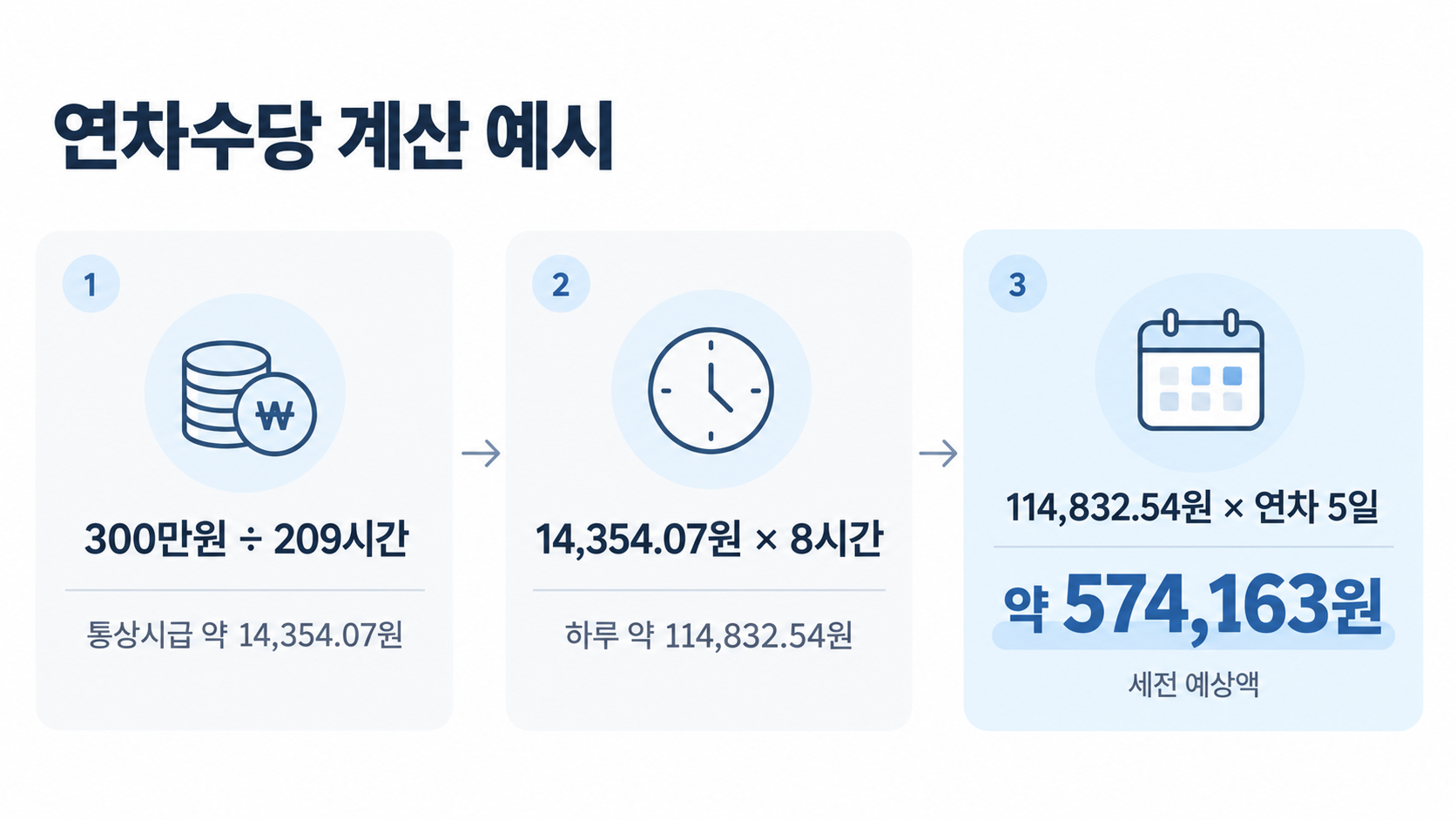미사용 연차수당 단계별 계산 예시