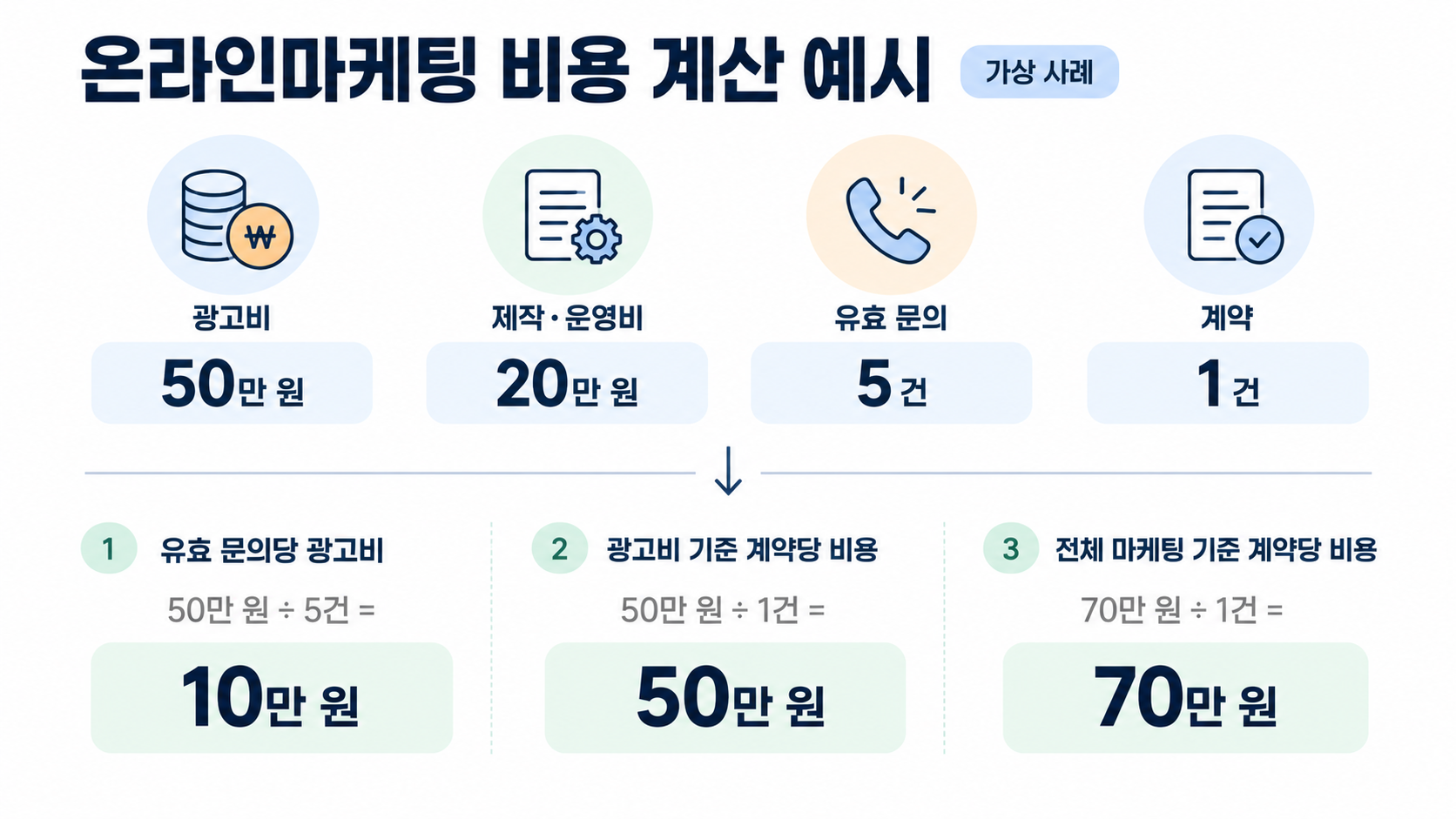 온라인마케팅 비용 계산 예시