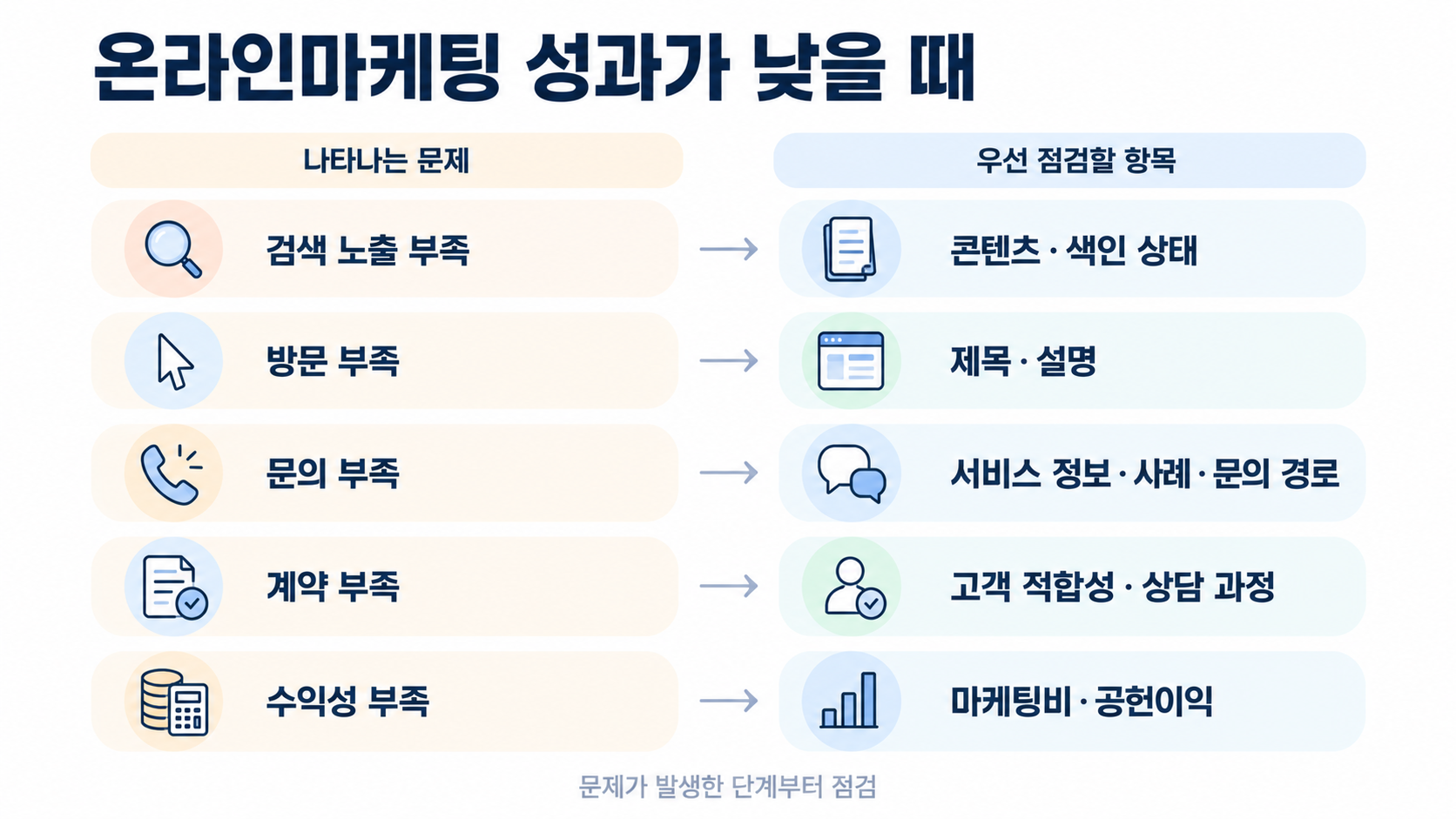 온라인마케팅 성과 진단표