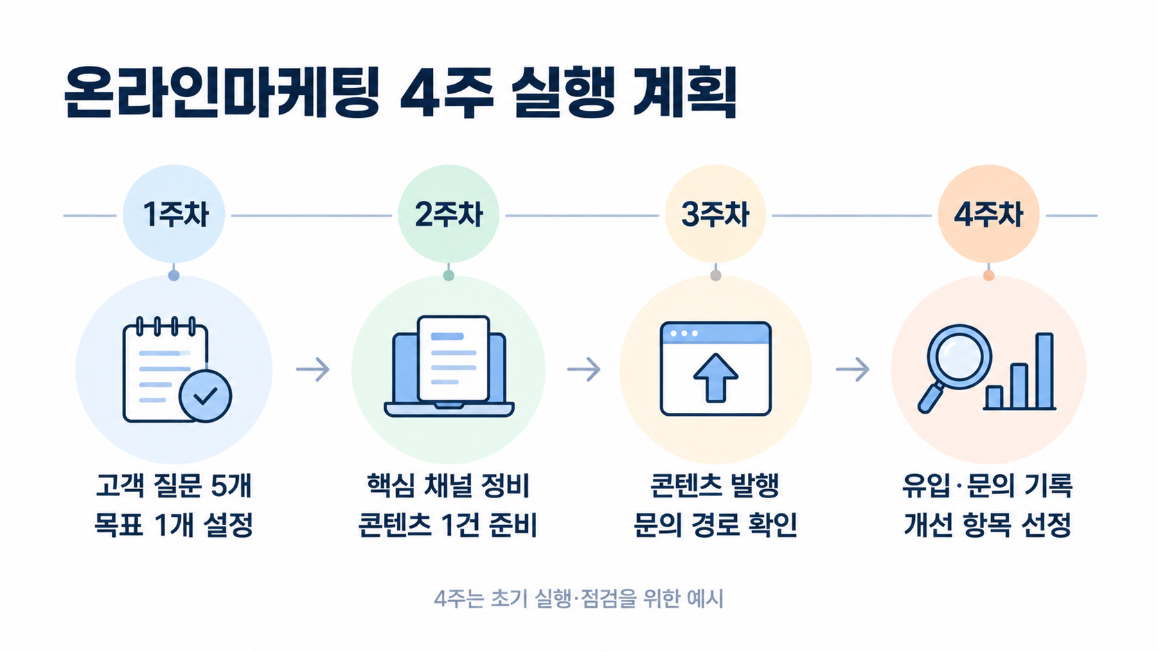온라인마케팅 4주 실행 계획 인포그래픽