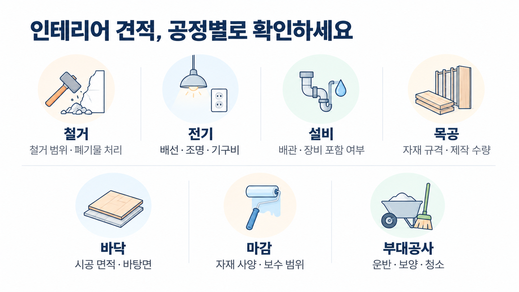 철거부터 마감까지 공정별로 나눈 리모델링 비용 항목