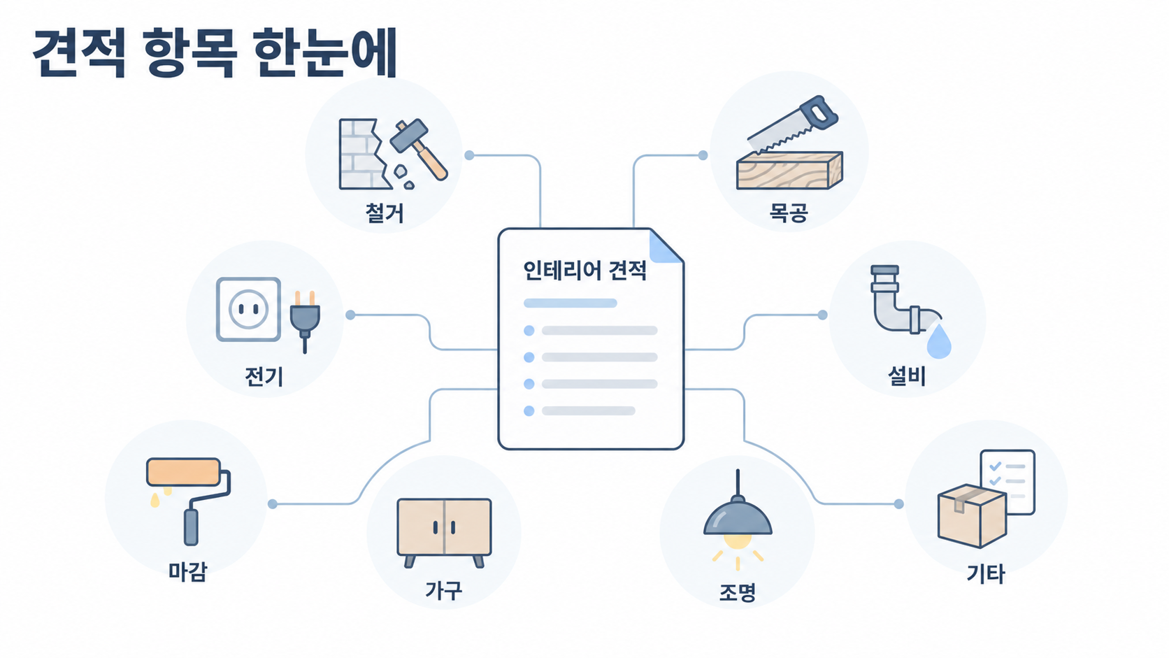 인테리어 견적서는 총금액보다 공사범위를 함께보세요