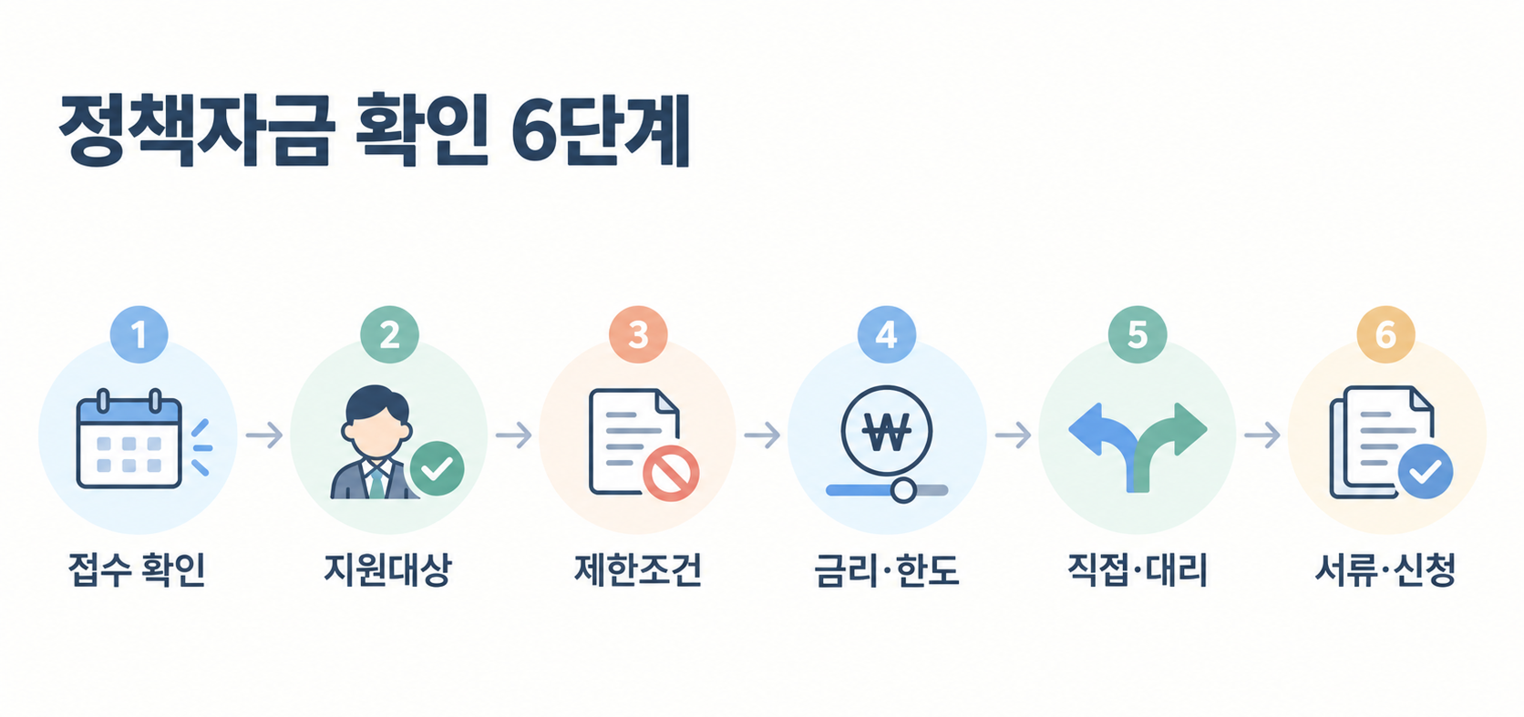 정책자금 확인 6단계