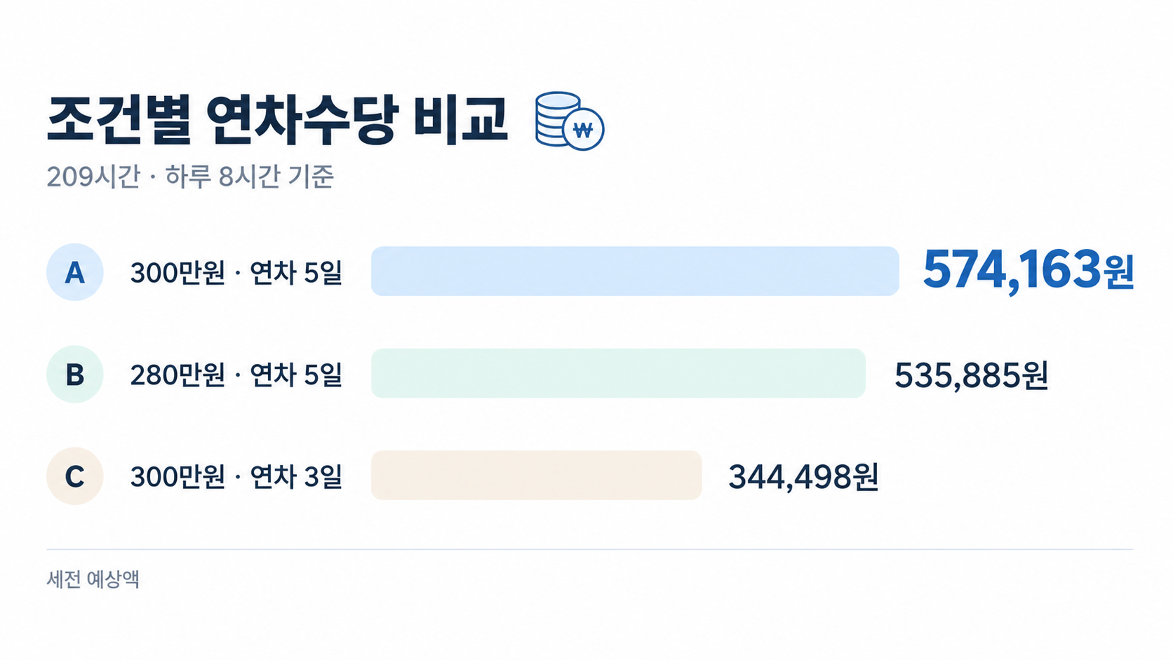 조건에 따라 달라지는 미사용 연차수당 비교표