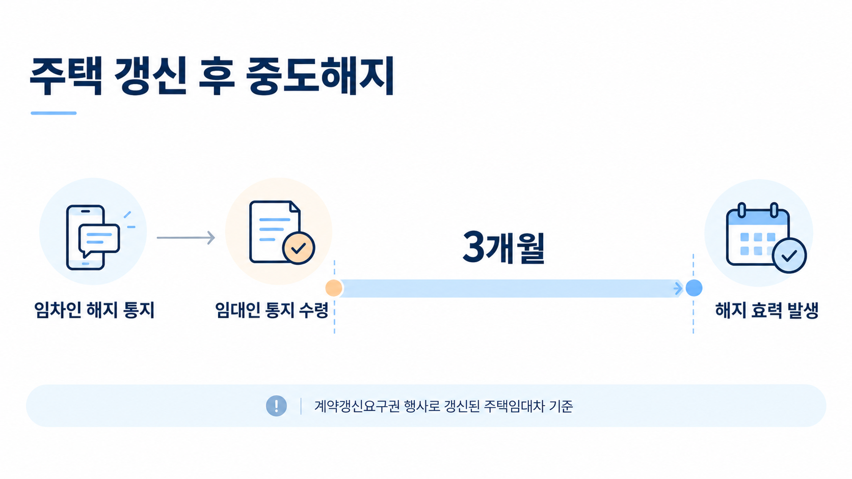 갱신 이후 임차인이 계약을 먼저 끝내려 할 때의 해지 통지