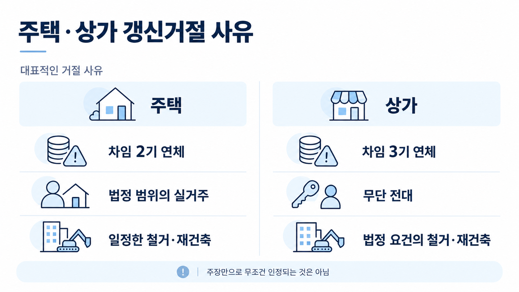 주택과 상가에서 법이 정한 갱신 거절 사유를 나눈 표