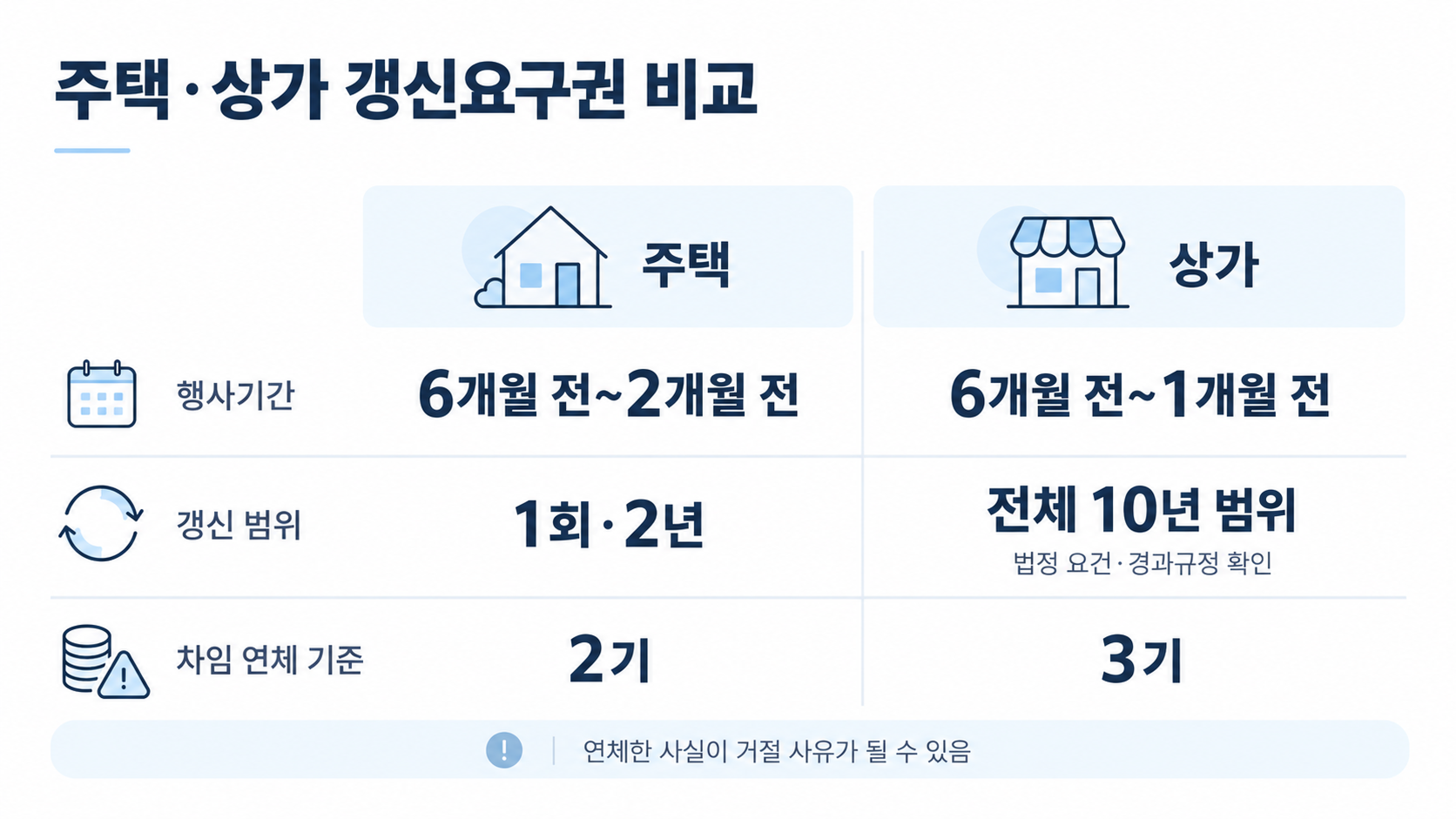 주택 임대차와 상가 임대차의 갱신요구 규칙 비교