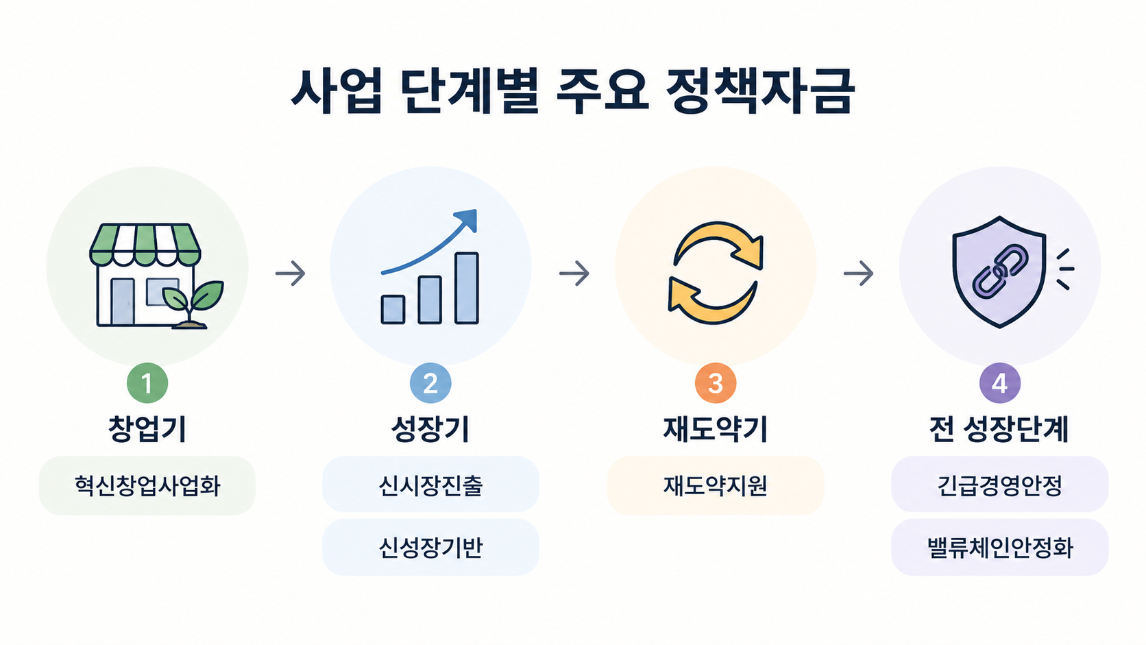 중진공정책자금 사업 단계별 주요 정책자금(2)