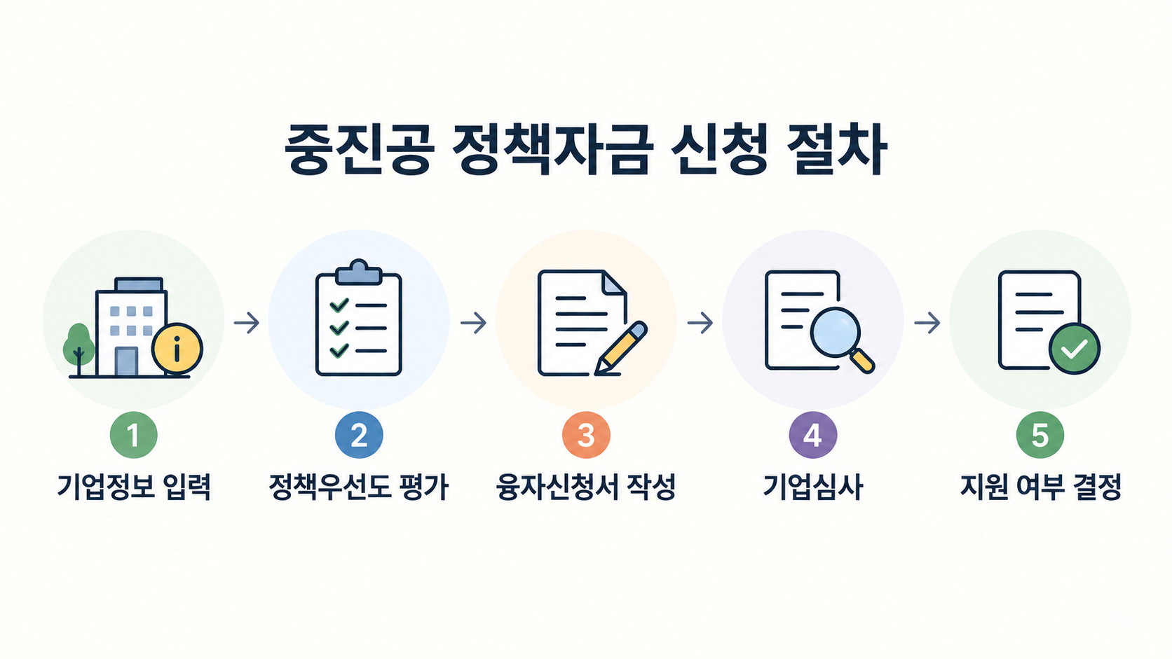 중진공정책자금 신청절차 5단계