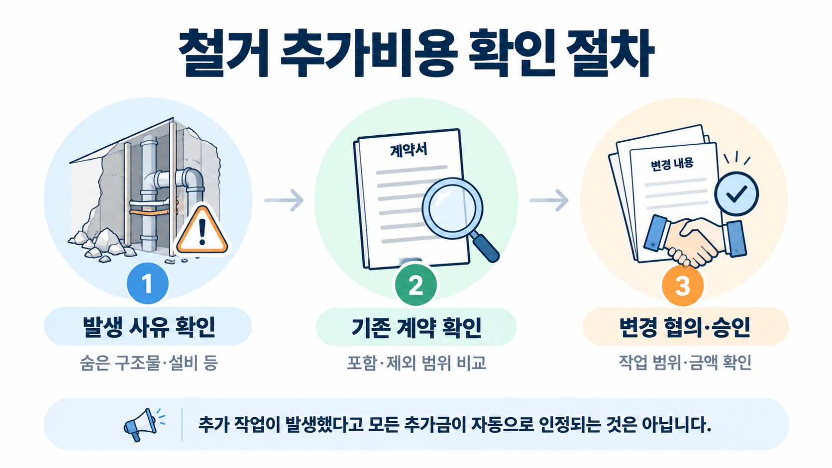 철거 추가비용 확인 절차 인포그래픽