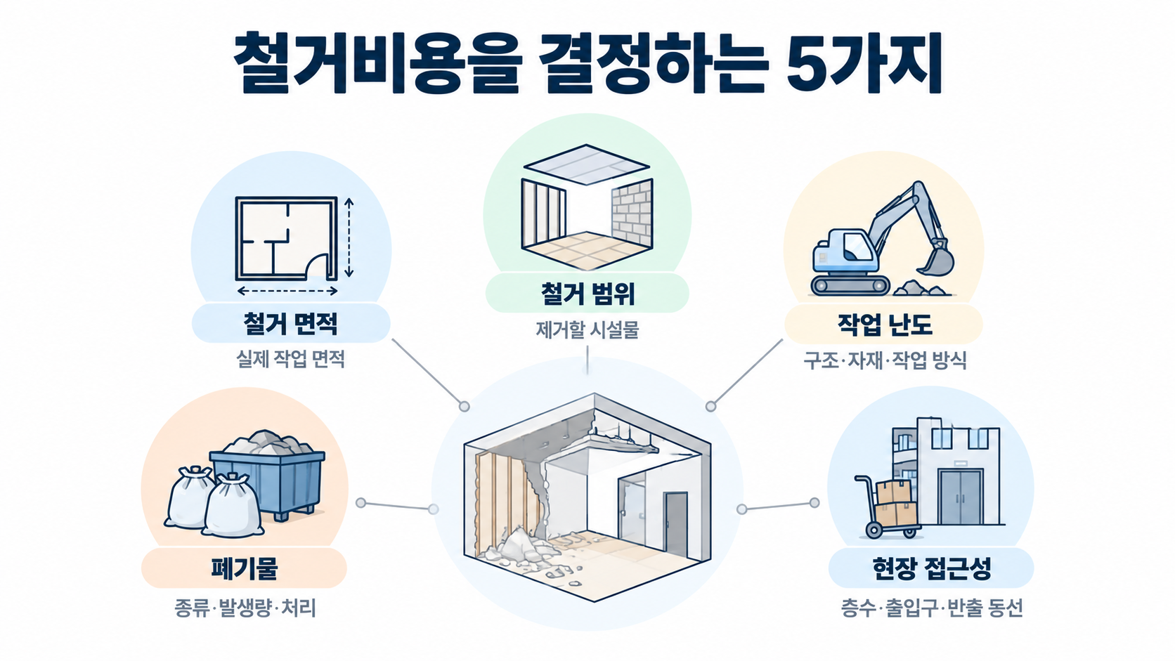 철거비용을 결정하는 5가지