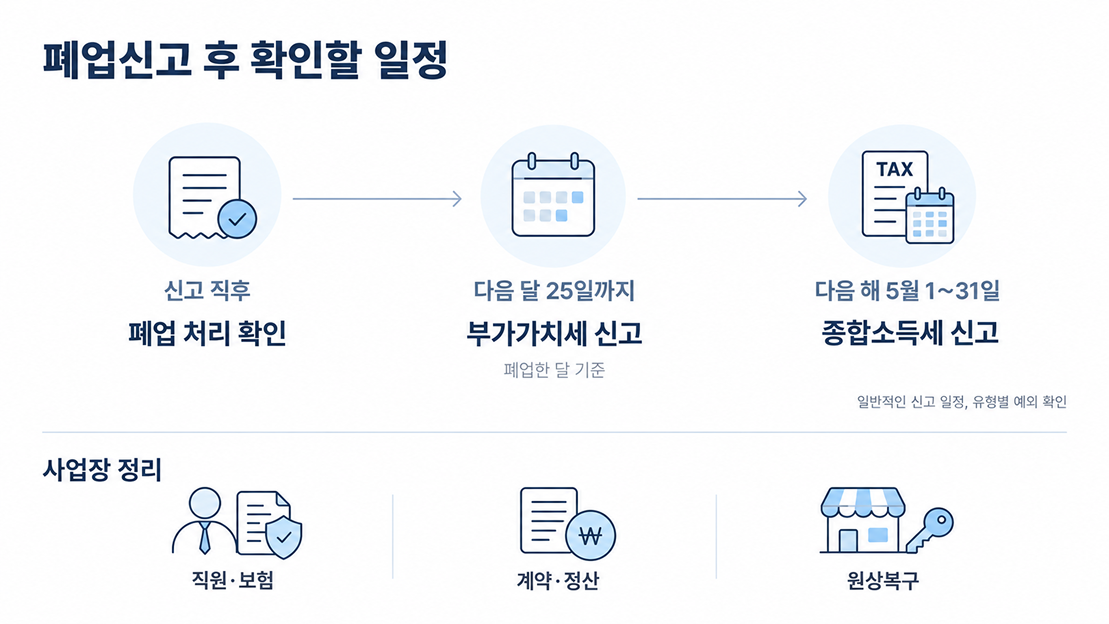 폐업신고 이후 이어지는 세금 신고 일정