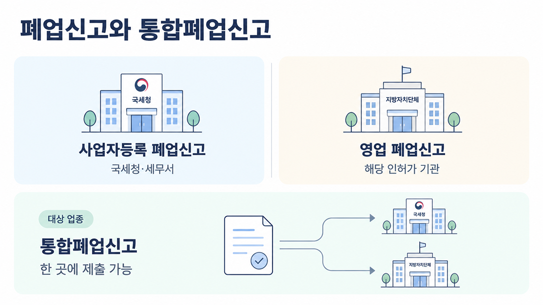 사업자등록 폐업과 인허가 업종 통합폐업신고의 차이