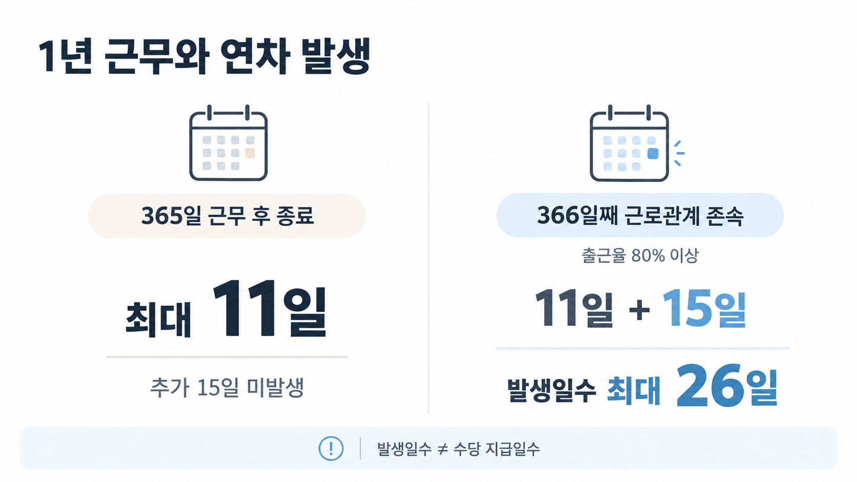 1년 근무 후 퇴사와 1년 넘게 근무한 경우의 연차 발생 비교