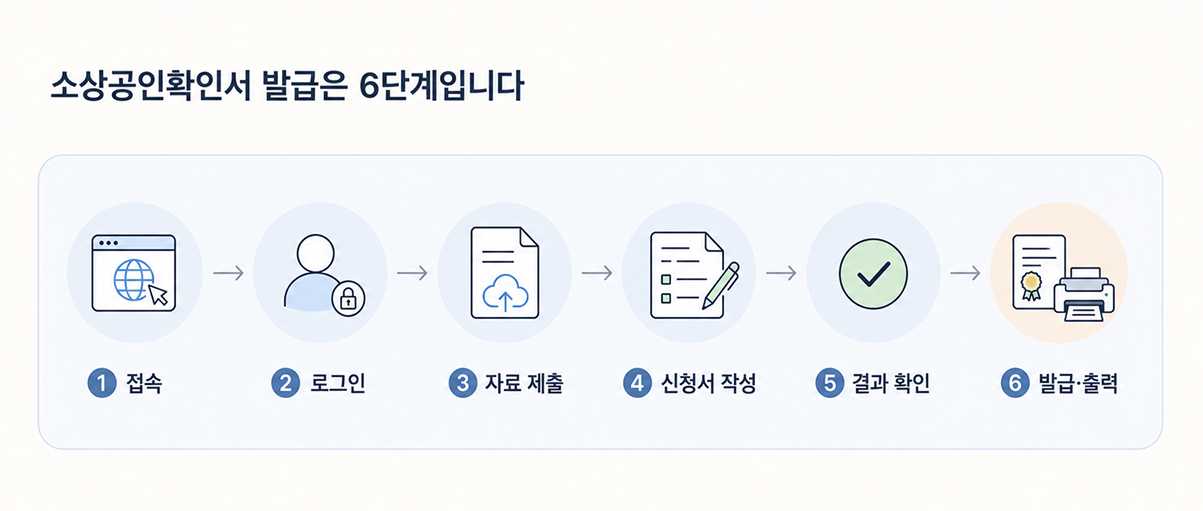 2026 소상공인확인서 발급 절차(6단계)